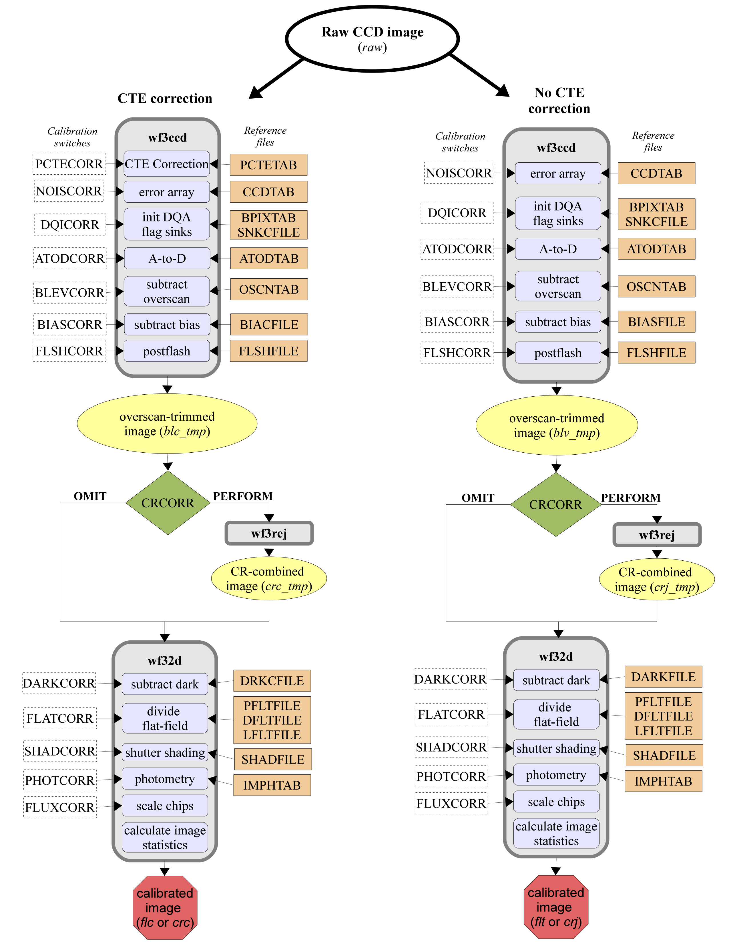 Flow diagram for ``calwf3`` data using