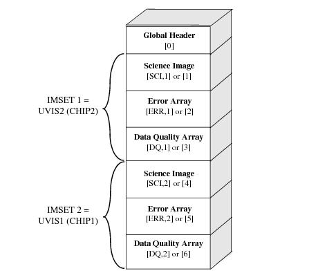 UVIS data raw file format