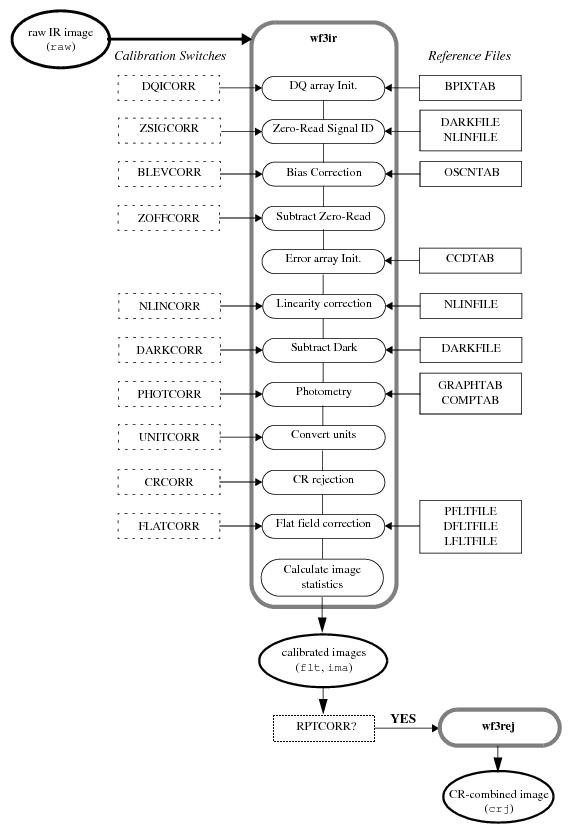 Flow diagram for IR data using wf3ir in calwf3